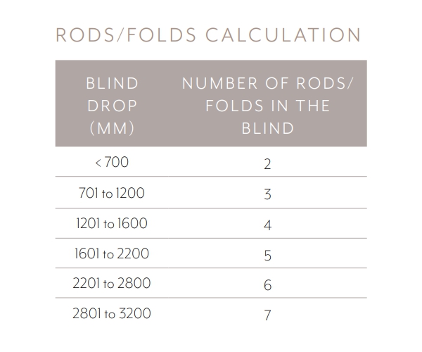 Breakaway RomanBlind Rods Folds Calculation