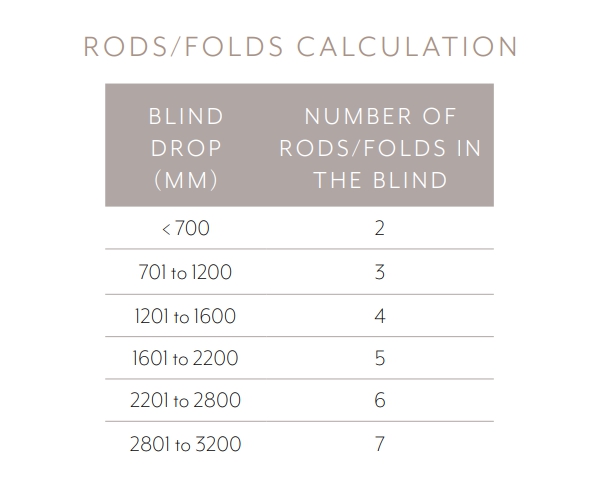 Cassette Roman- Blind Rods Folds Calculation