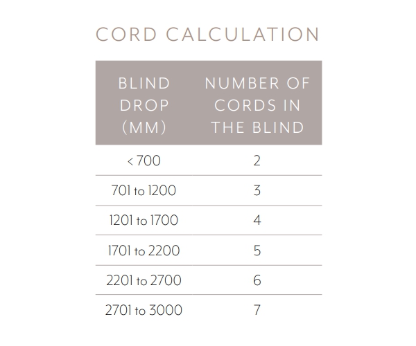 Standard Roman Blind Cord Calculation