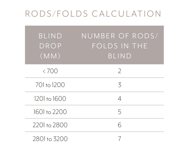 Standard Roman Blind Rods Folds Calculation